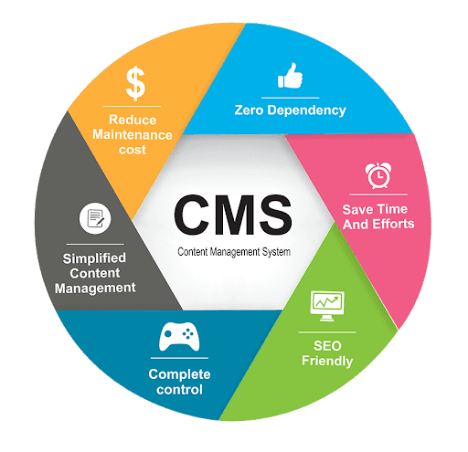 Content Management System (CMS) Manage your pages, banners, and content with an easy-to-use CMS built right into Hotmark e-Commerce.