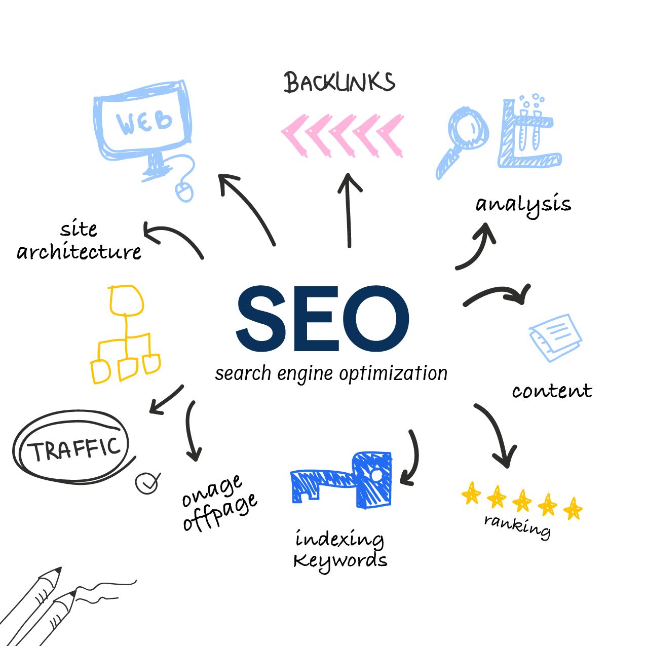 SEO Optimization Built-in SEO tools help your Hotmark e-Commerce store rank higher, drive more traffic, and grow your business faster.