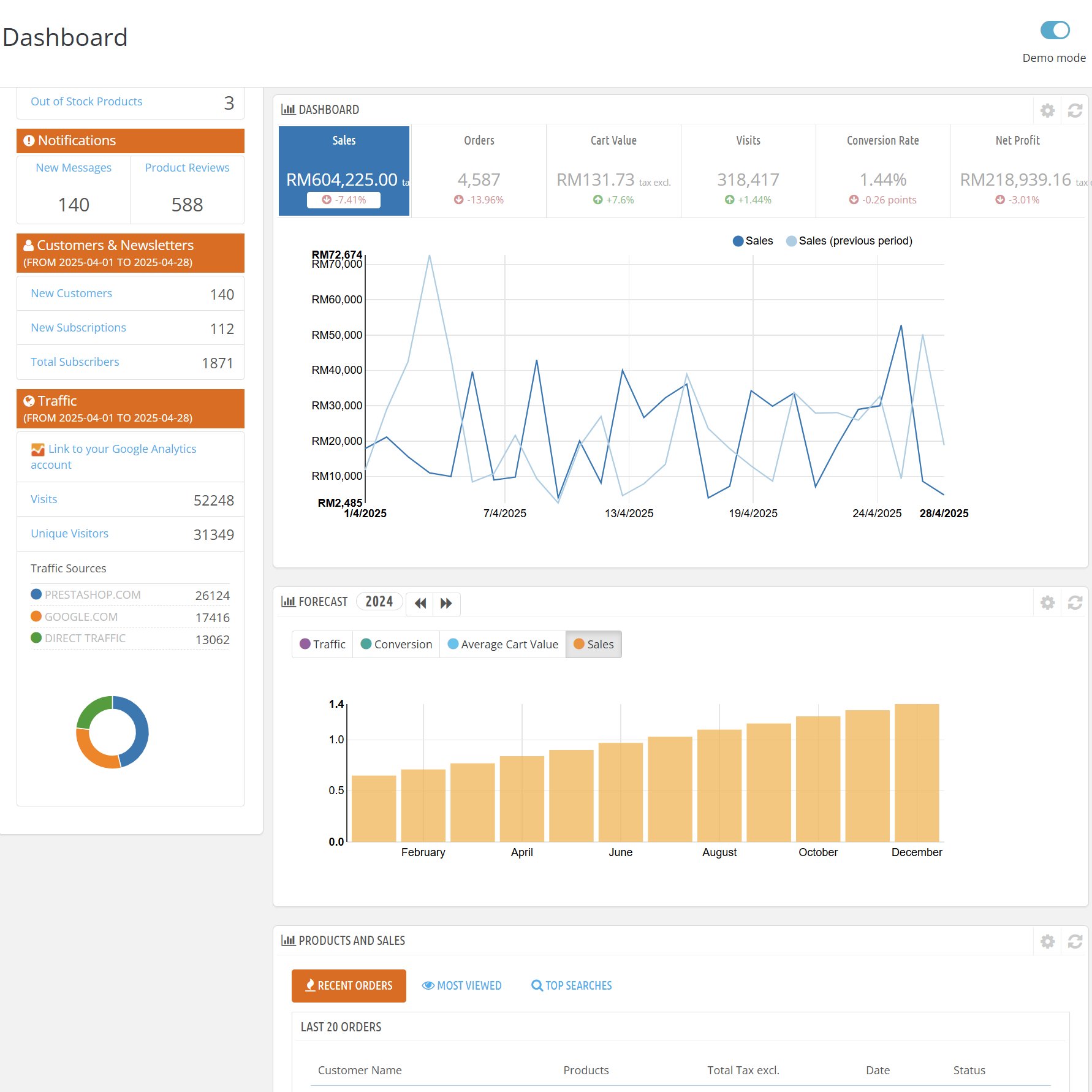 Visualize sales, traffic, and conversion data at a glance.